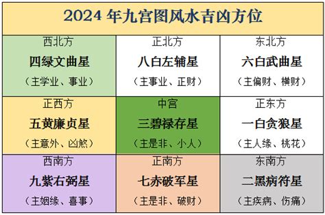 2024年风水|2024年九宫飞星图及风水方位吉凶：家居办公风水布局必看！